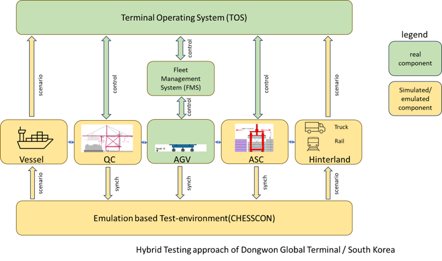 Graphic showing how the Terminal Operating System (TOS) exercises control over the Fleet Management System, QC and ASC. CHESSCON's Emulation Based Test Environment synchronizes and simulates various scenarios and plays them back.