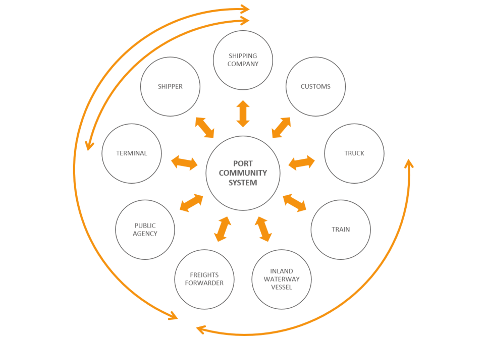 Graphic: Port community system is connected with the following circles. Shipping company, customs, truck, train, inland waterway vessel, freights forwarder, public agency, terminal, and shipper.