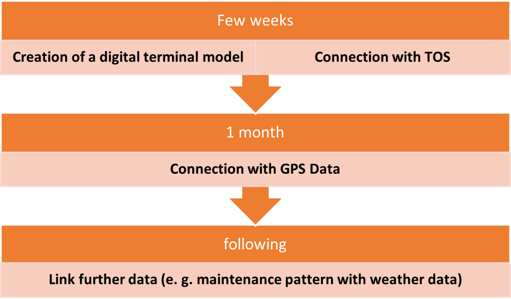 Graphic with 3 boxes connected by 2 arrows in descending order. Few Weeks: Creation of a digital Terminal moderl, Connection with TOS. 1 month: Connection with GPS Data. Following: Link further data.