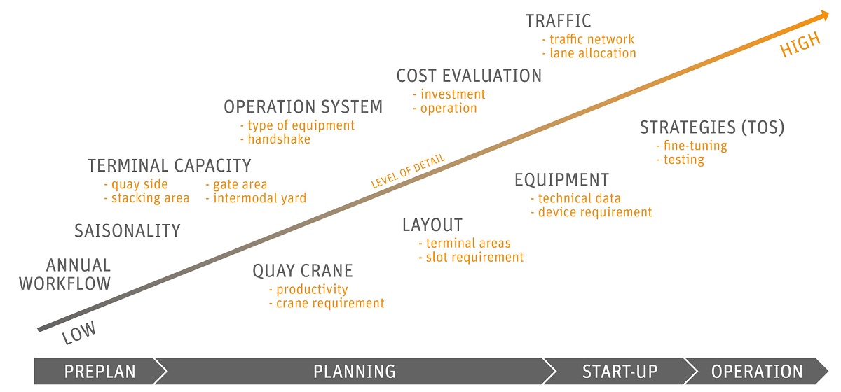 digital-twin-port-logistics-blog-akquinet